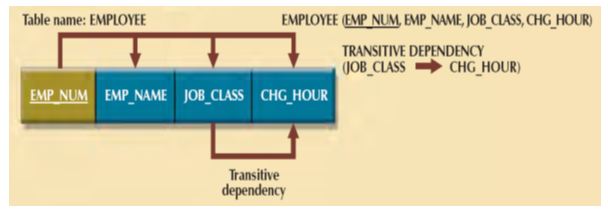 Third Normal Form